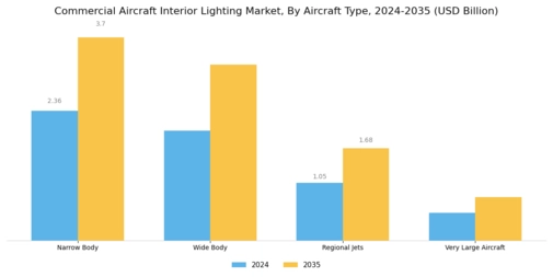 Commercial Aircraft Interior Lighting Market Segment Image 2