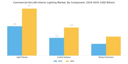 Commercial Aircraft Interior Lighting Market Segment Image 3