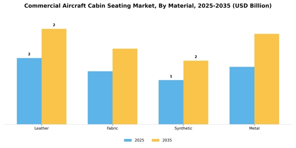 Commercial Aircraft Cabin Seating Market Segment Image 2