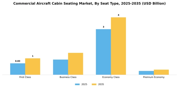 Commercial Aircraft Cabin Seating Market Segment Image 3