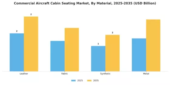 Commercial Aircraft Cabin Seating Market Segment Image 1