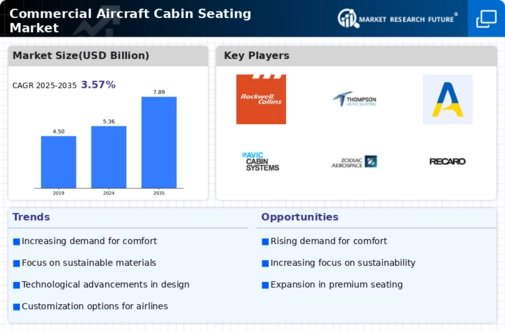 Commercial Aircraft Cabin Seating Market Infographic