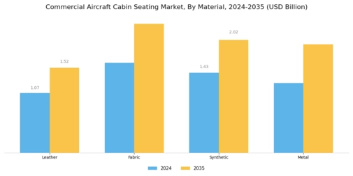 Commercial Aircraft Cabin Seating Market Segment Image 1