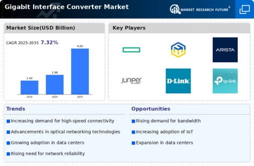 Gigabit Interface Converter Market Infographic