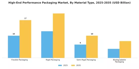 High End Performance Packaging Market Segment Image 0