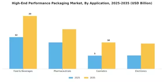 High End Performance Packaging Market Segment Image 1