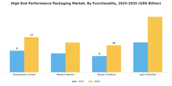 High End Performance Packaging Market Segment Image 3