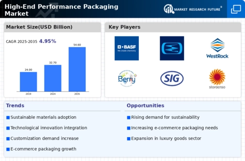 High End Performance Packaging Market Infographic