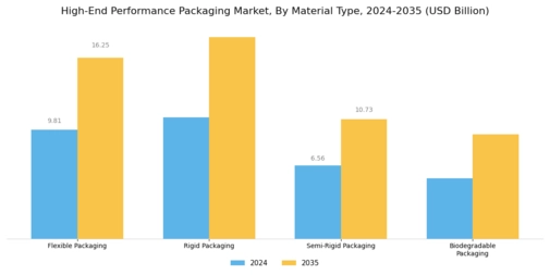 High End Performance Packaging Market Segment Image 0