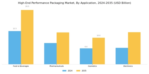 High End Performance Packaging Market Segment Image 1