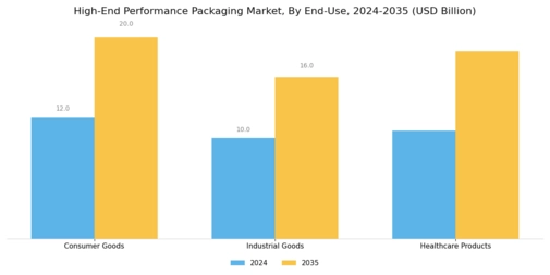 High End Performance Packaging Market Segment Image 2