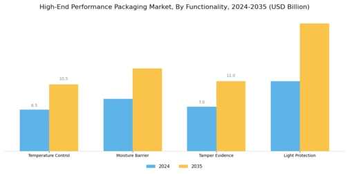 High End Performance Packaging Market Segment Image 3