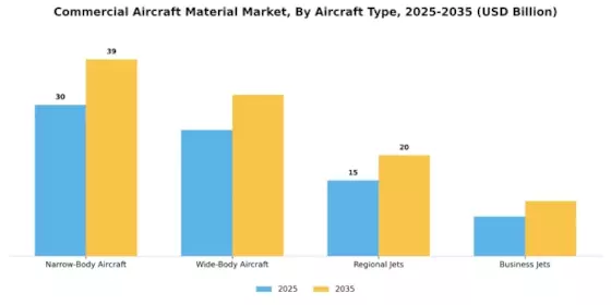 Commercial Aircraft Material Market Segment Image 1