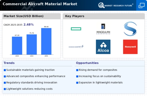 Commercial Aircraft Material Market Infographic