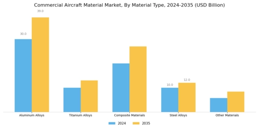 Commercial Aircraft Material Market Segment Image 0