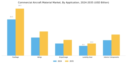 Commercial Aircraft Material Market Segment Image 2