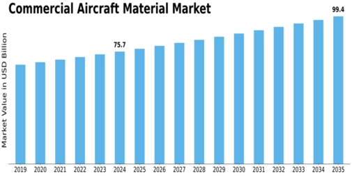 Commercial Aircraft Material Market Size