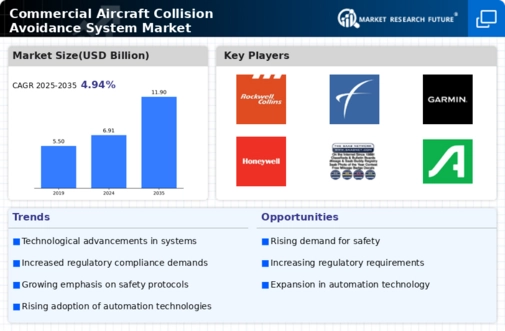 Commercial Aircraft Collision Avoidance System Market Infographic