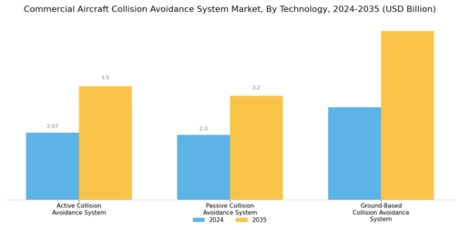 Commercial Aircraft Collision Avoidance System Market Segment Image 0