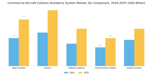 Commercial Aircraft Collision Avoidance System Market Segment Image 1