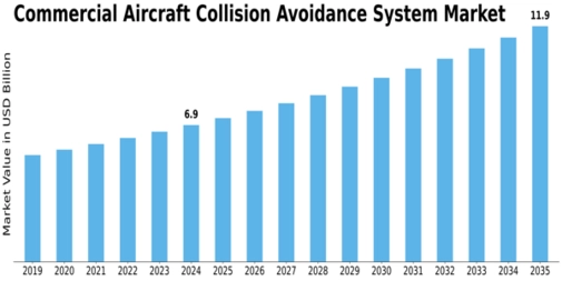 Commercial Aircraft Collision Avoidance System Market Size