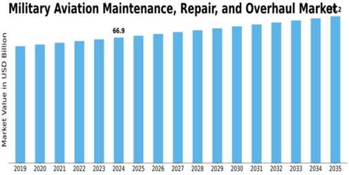Military Aviation Maintenance Repair Overhaul Market
 Size