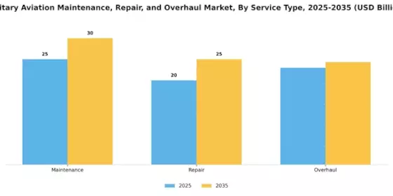 Military Aviation Maintenance Repair Overhaul Market
 Segment Image 0