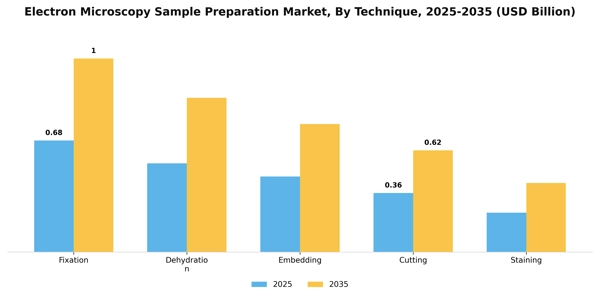 Electron Microscopy Sample Preparation Market Segment Image 3
