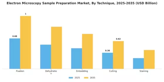 Electron Microscopy Sample Preparation Market Segment Image 0