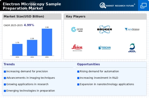 Electron Microscopy Sample Preparation Market Infographic