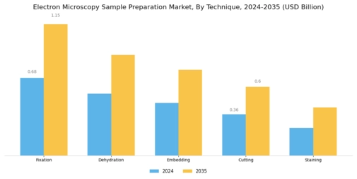 Electron Microscopy Sample Preparation Market Segment Image 0