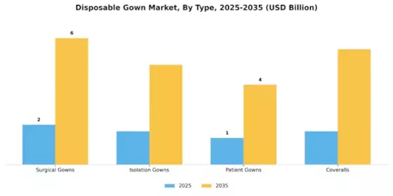 Disposable Gown Market Segment Image 2
