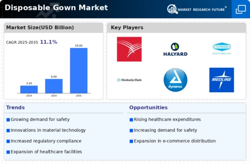Disposable Gown Market Infographic