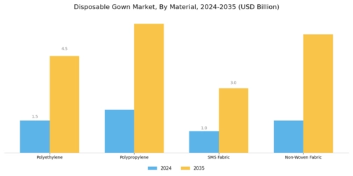 Disposable Gown Market Segment Image 0