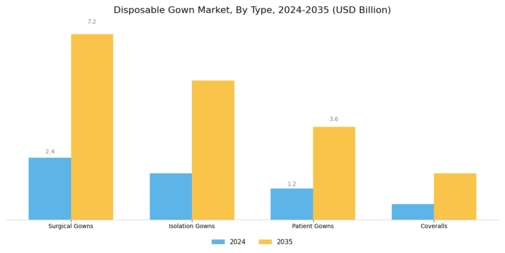 Disposable Gown Market Segment Image 2