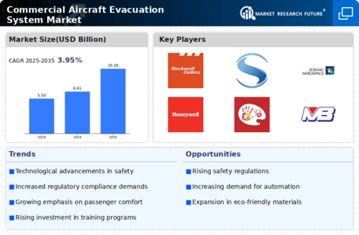 Commercial Aircraft Evacuation System Market Infographic