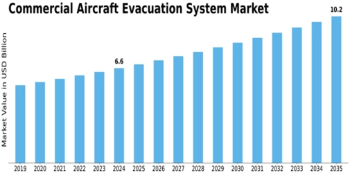 Commercial Aircraft Evacuation System Market Size