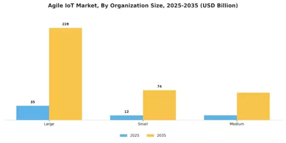 Agile IoT Market Segment Image 2