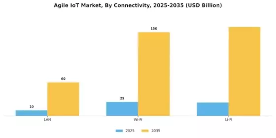 Agile IoT Market Segment Image 3
