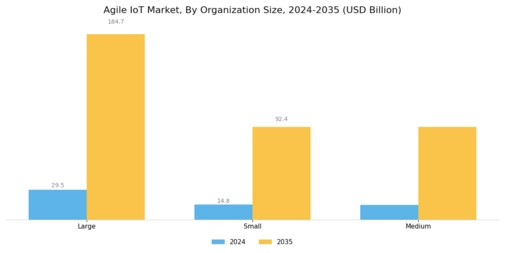 Agile IoT Market Segment Image 2