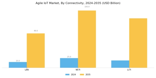 Agile IoT Market Segment Image 3