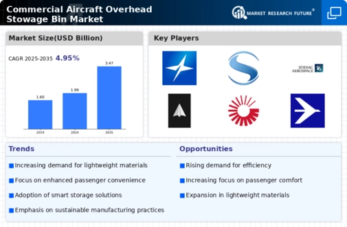 Commercial Aircraft Overhead Stowage Bin Market Infographic