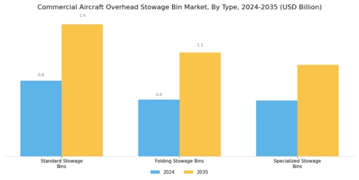 Commercial Aircraft Overhead Stowage Bin Market Segment Image 0