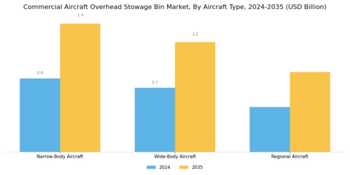 Commercial Aircraft Overhead Stowage Bin Market Segment Image 2