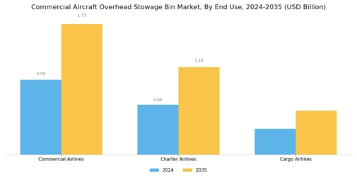 Commercial Aircraft Overhead Stowage Bin Market Segment Image 3
