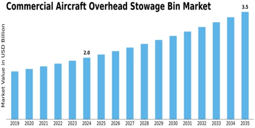 Commercial Aircraft Overhead Stowage Bin Market Size