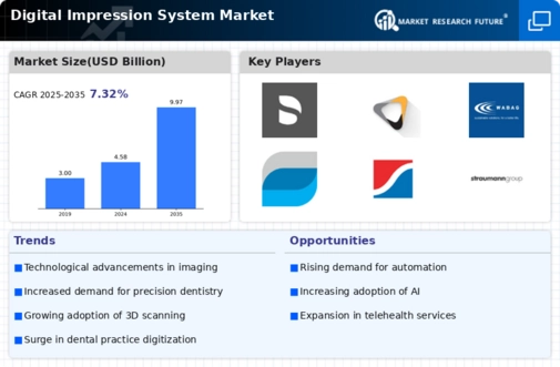 Digital Impression System Market Infographic