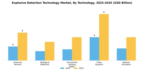 Explosive Detection Technology Market Segment Image 3