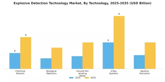 Explosive Detection Technology Market Segment Image 0