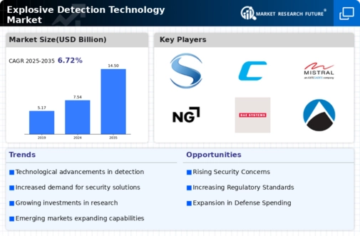 Explosive Detection Technology Market Infographic